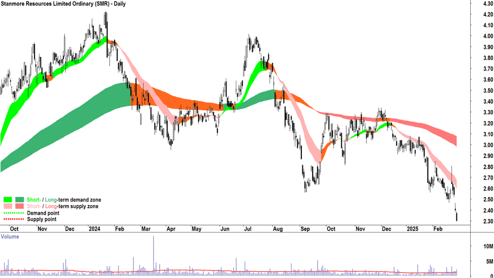 Stanmore Resources (ASX-SMR) daily chart 28 February 2025