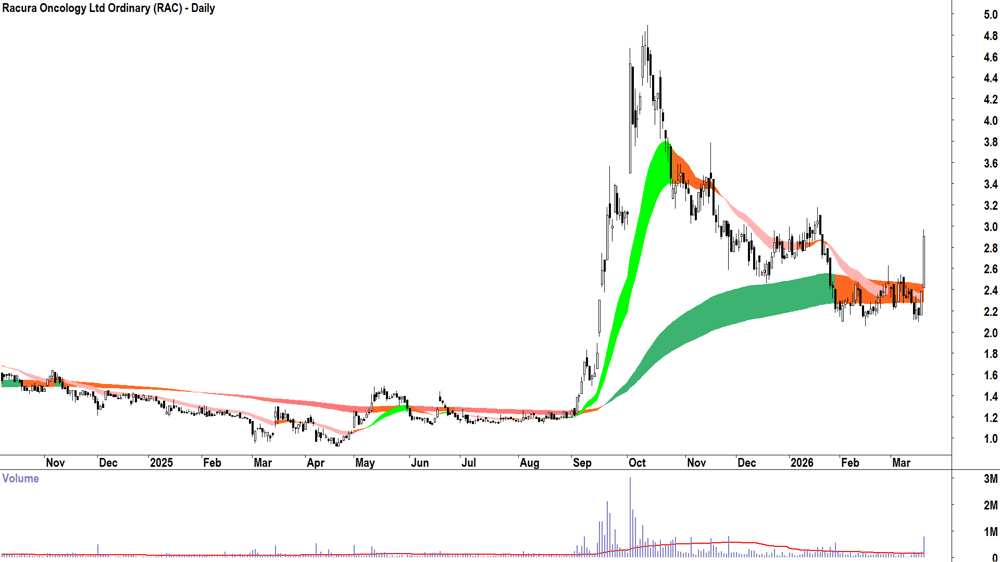 Race Oncology (ASX-RAC) Daily chart 19 March 2026