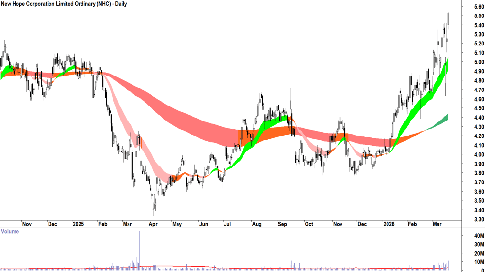 New Hope Corp. (ASX-NHC) Daily chart 19 March 2026