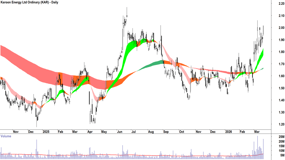 Karoon Energy (ASX-KAR) Daily chart 19 March 2026