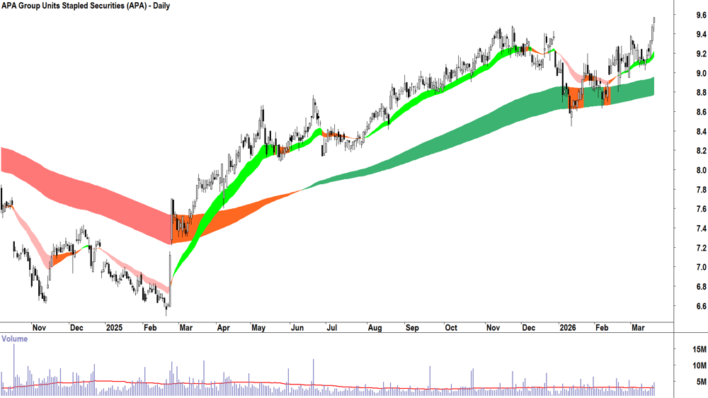 APA Group (ASX-APA) Daily chart 19 March 2026