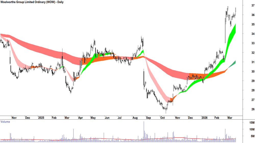 Woolworths Group (ASX-WOW) Daily chart 19 March 2026
