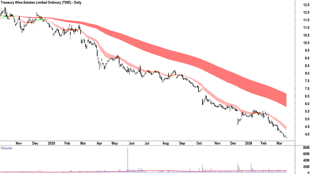 Treasury Wine Estates (ASX-TWE) Daily chart 19 March 2026