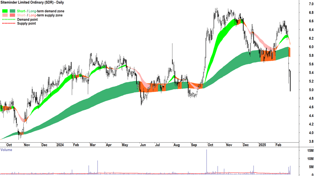Siteminder (ASX-SDR) daily chart 28 February 2025