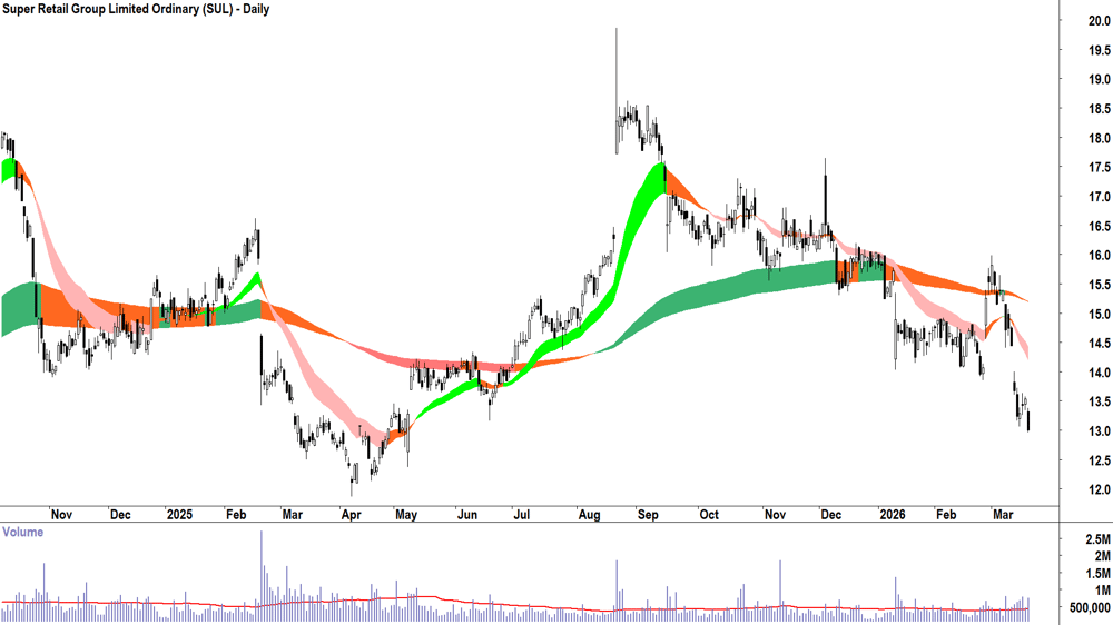 Super Retail Group (ASX-SUL) Daily chart 19 March 2026