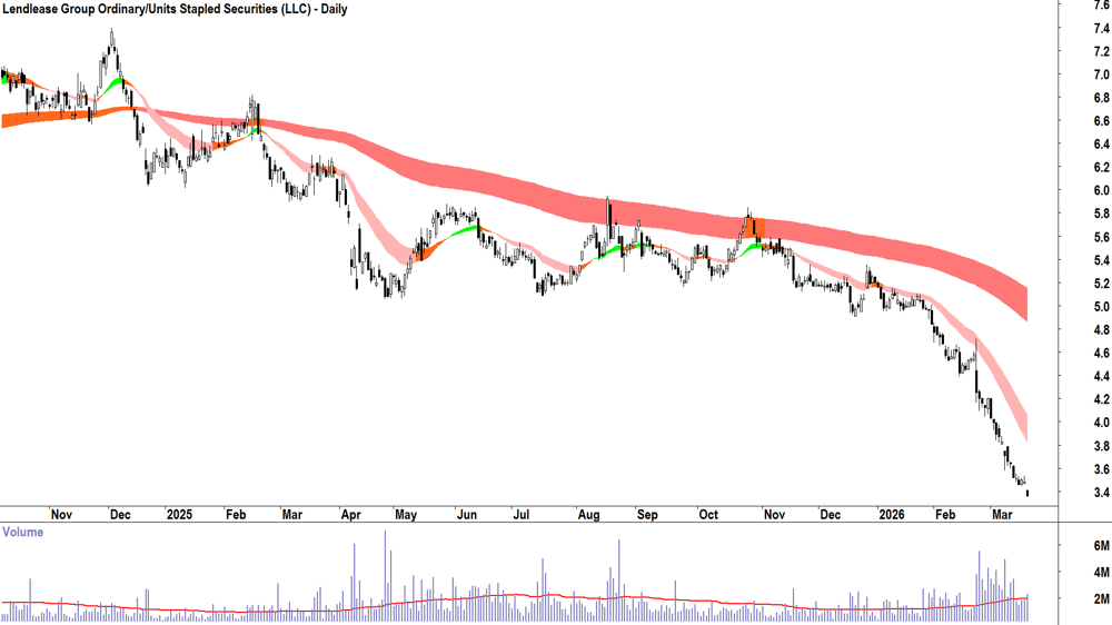 Lendlease Group (ASX-LLC) Daily chart 19 March 2026