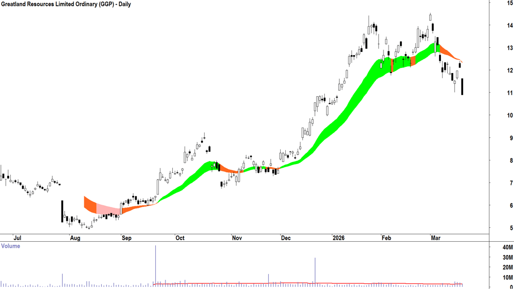 Greatland Resources (ASX-GGP) Daily chart 19 March 2026