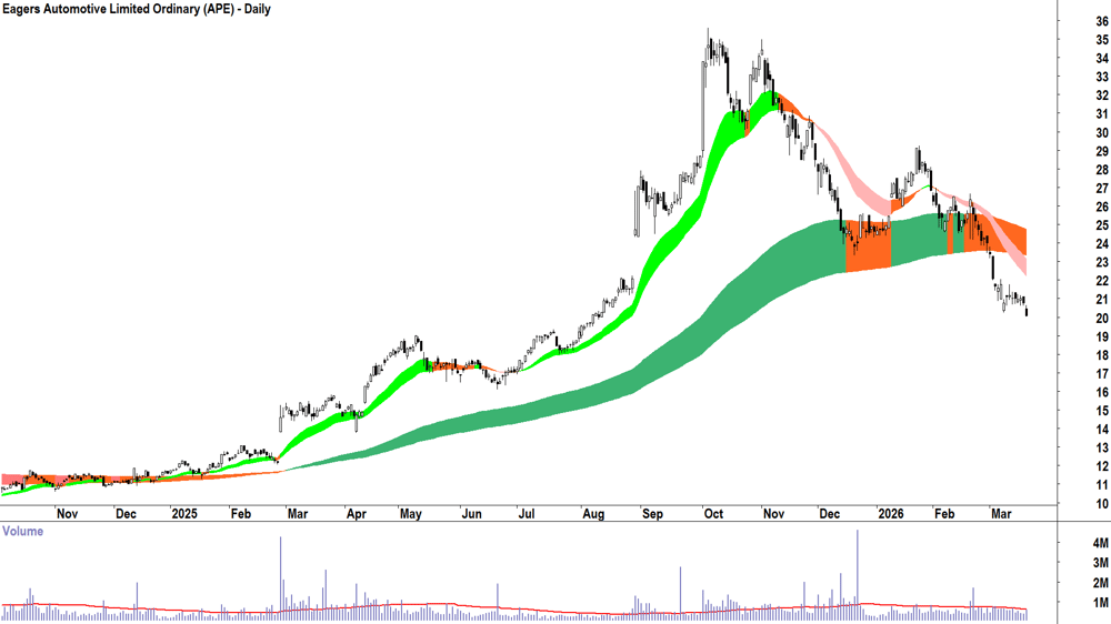 Eagers Automotive (ASX-APE) Daily chart 19 March 2026