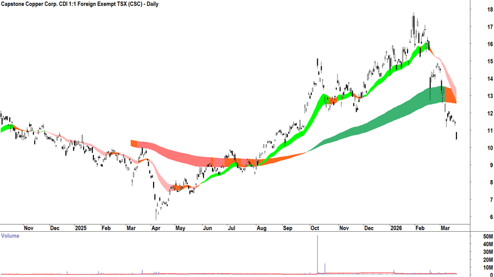 Capstone Copper Corp. (ASX-CSC) Daily chart 19 March 2026