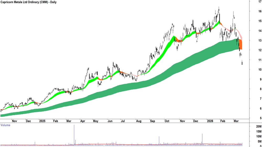 Capricorn Metals (ASX-CMM) Daily chart 19 March 2026