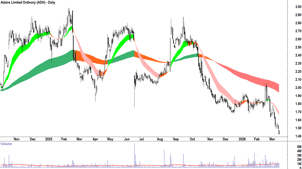 Adairs (ASX-ADH) Daily chart 19 March 2026