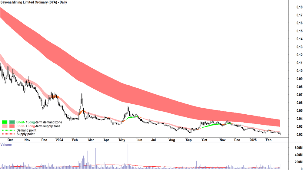 Sayona Mining (ASX-SYA) daily chart 28 February 2025