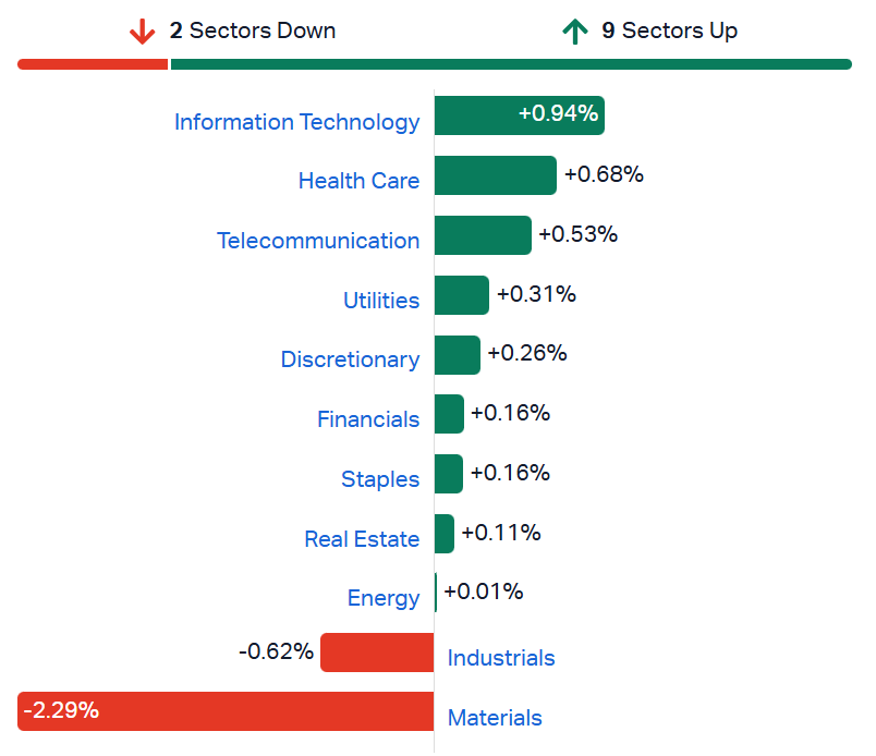 ASX sectors