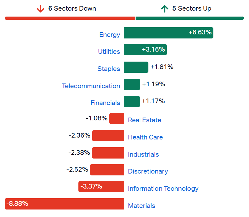 ASX sectors