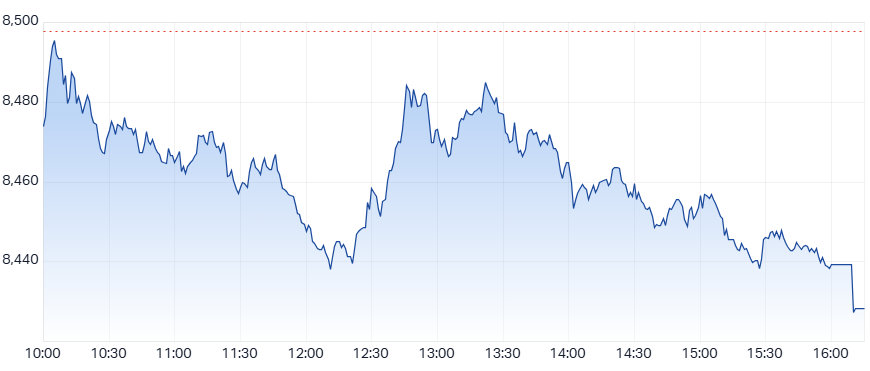 ASX 200 (XJO) intraday chart 20 Mar