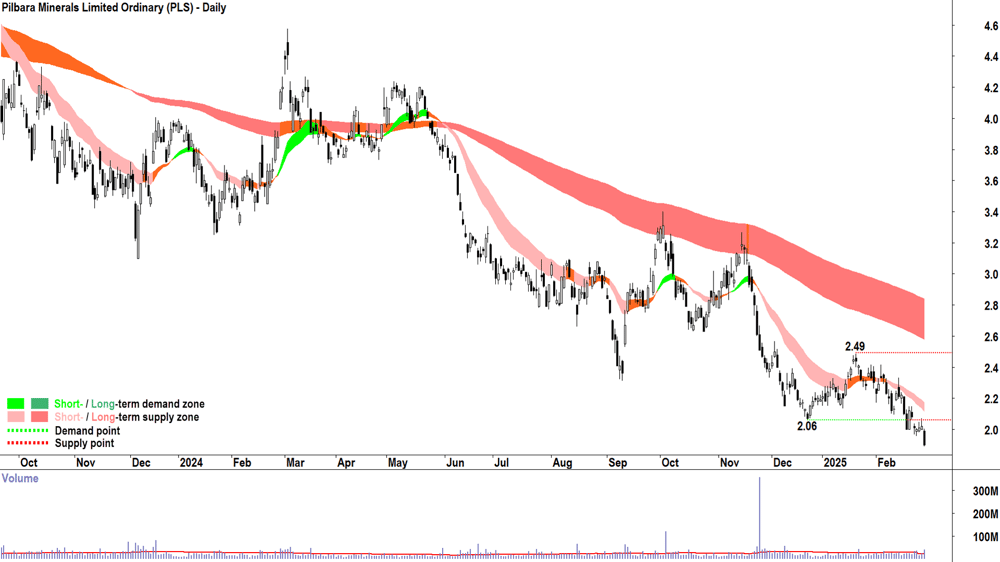 Pilbara Minerals (ASX-PLS) daily chart 28 February 2025