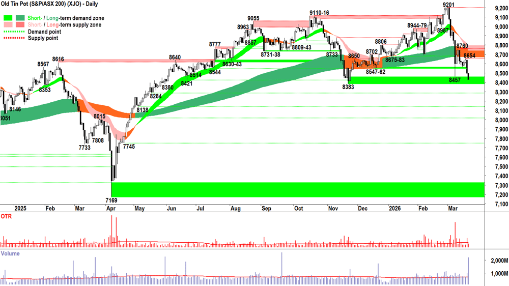 ASX 200 (XJO) chart 20 Mar