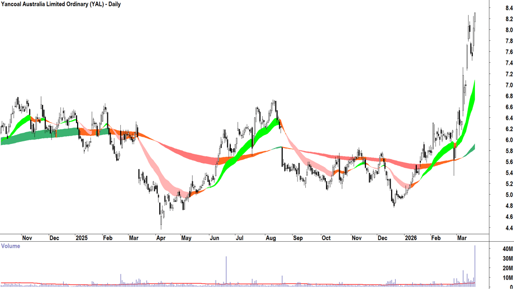 Yancoal Australia (ASX-YAL) Daily chart 20 March 2026