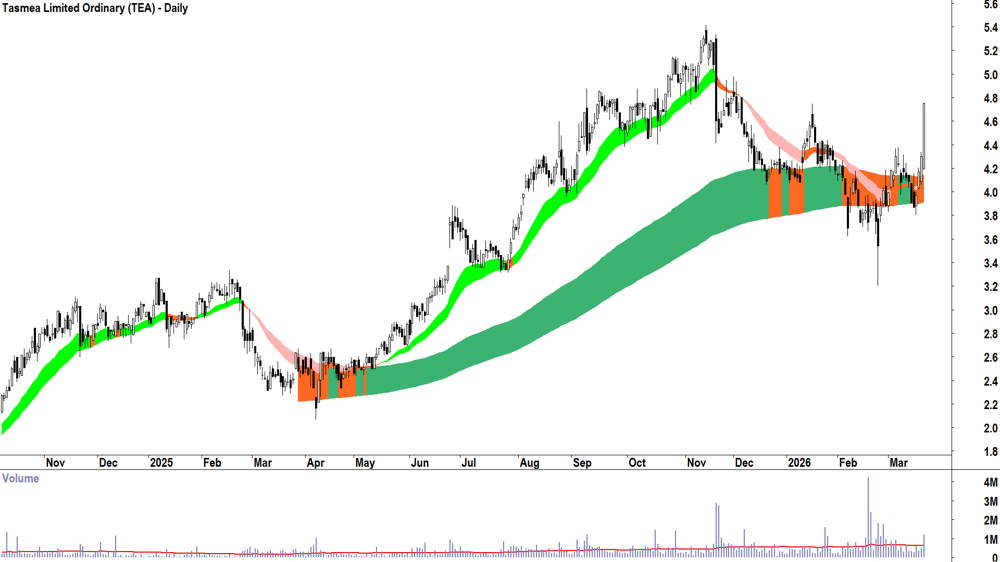 Tasmea (ASX-TEA) Daily chart 20 March 2026