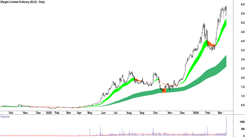 Elsight (ASX-ELS) Daily chart 20 March 2026