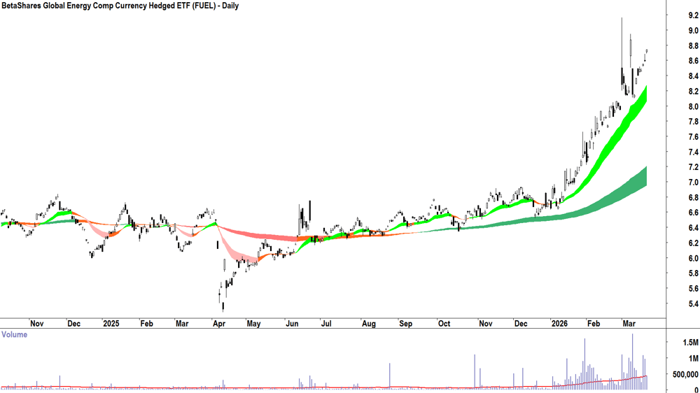 BetaShares Energy ETF (ASX-FUEL) Daily chart 20 March 2026