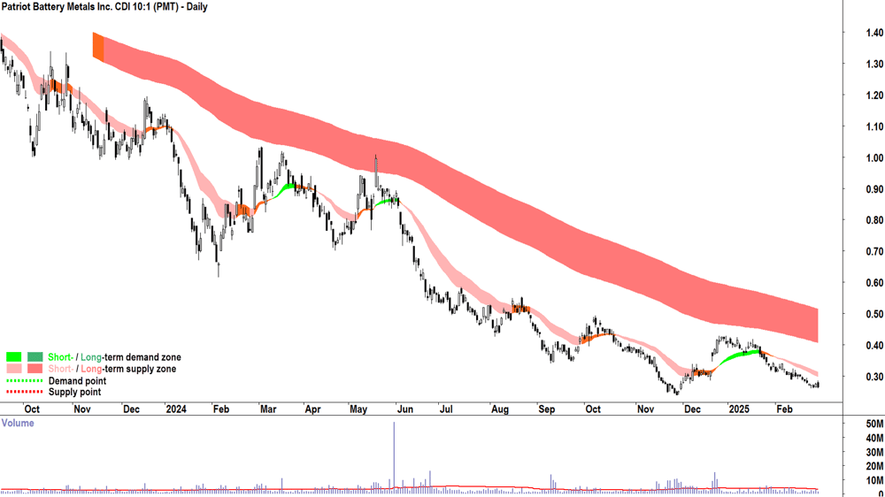 Patriot Battery Metals (ASX-PMT) daily chart 28 February 2025