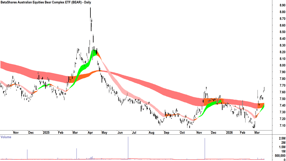 BetaShares Australian Equities Bear Complex ETF (ASX-BEAR) Daily chart 20 March 2026