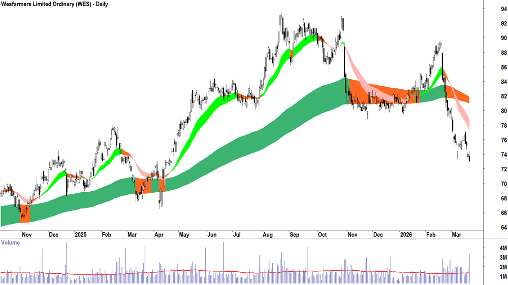 Wesfarmers (ASX-WES) Daily chart 20 March 2026