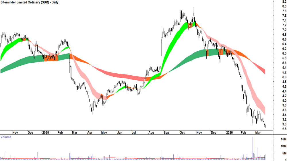 Siteminder (ASX-SDR) Daily chart 20 March 2026