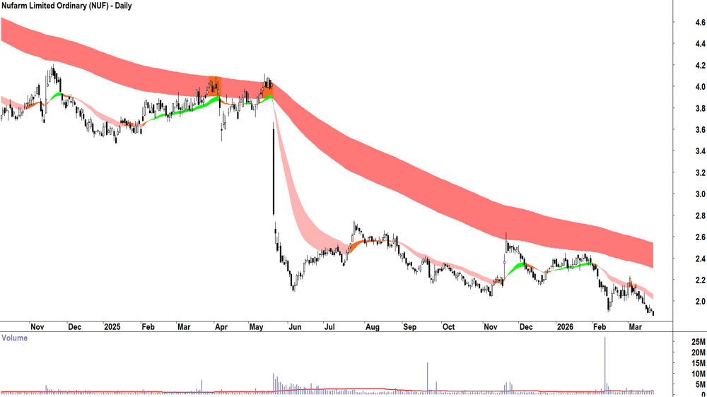 Nufarm (ASX-NUF) Daily chart 20 March 2026