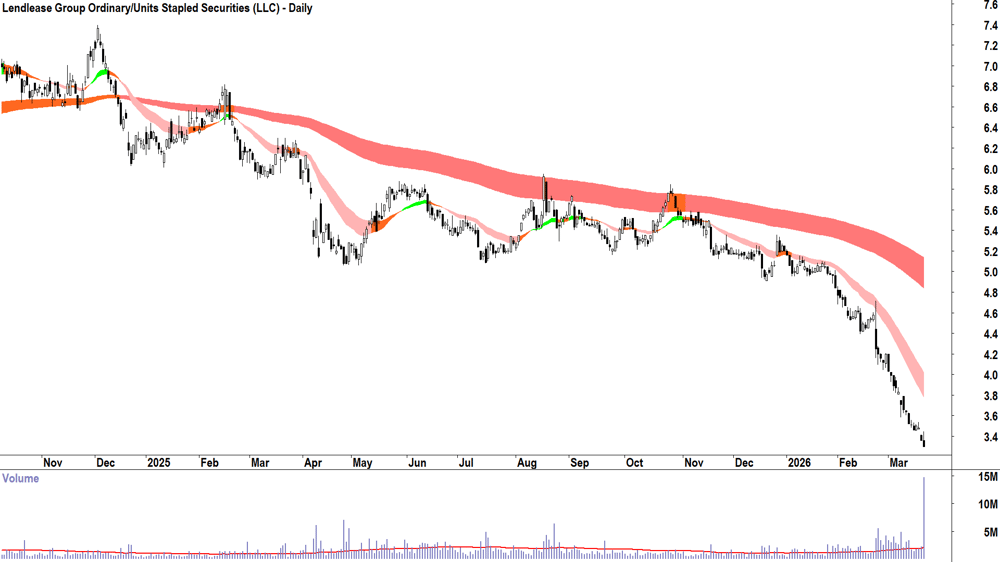 Lendlease Group (ASX-LLC) Daily chart 20 March 2026