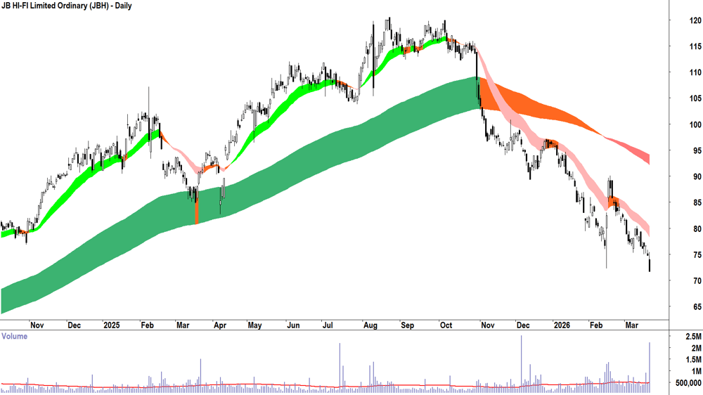 JB HI-FI (ASX-JBH) Daily chart 20 March 2026