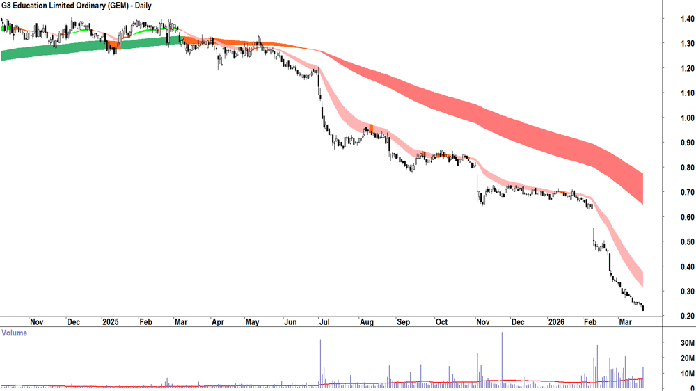 G8 Education (ASX-GEM) Daily chart 20 March 2026