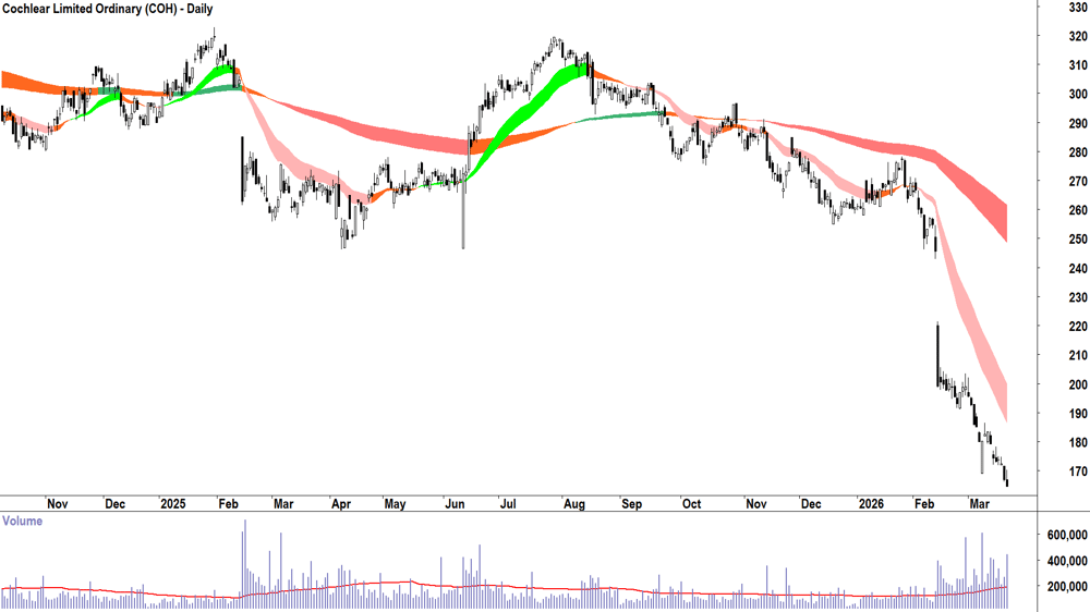 Cochlear (ASX-COH) Daily chart 20 March 2026