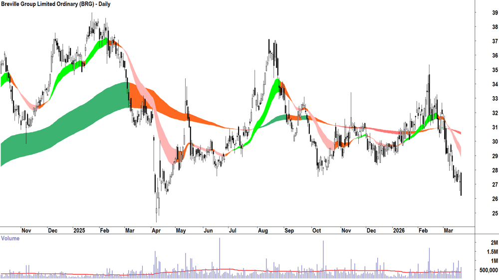 Breville Group (ASX-BRG) Daily chart 20 March 2026
