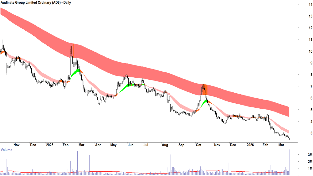 Audinate Group (ASX-AD8) Daily chart 20 March 2026