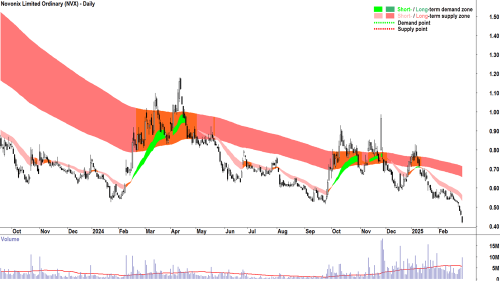 Novonix (ASX-NVX) daily chart 28 February 2025