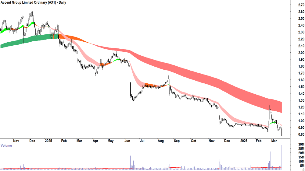 Accent Group (ASX-AX1) Daily chart 20 March 2026