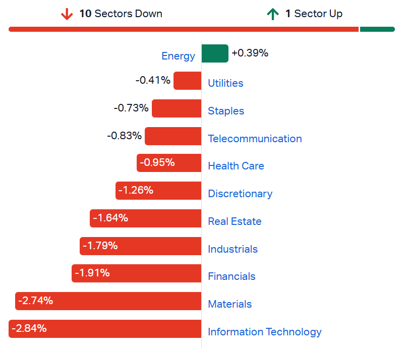 ASX sectors