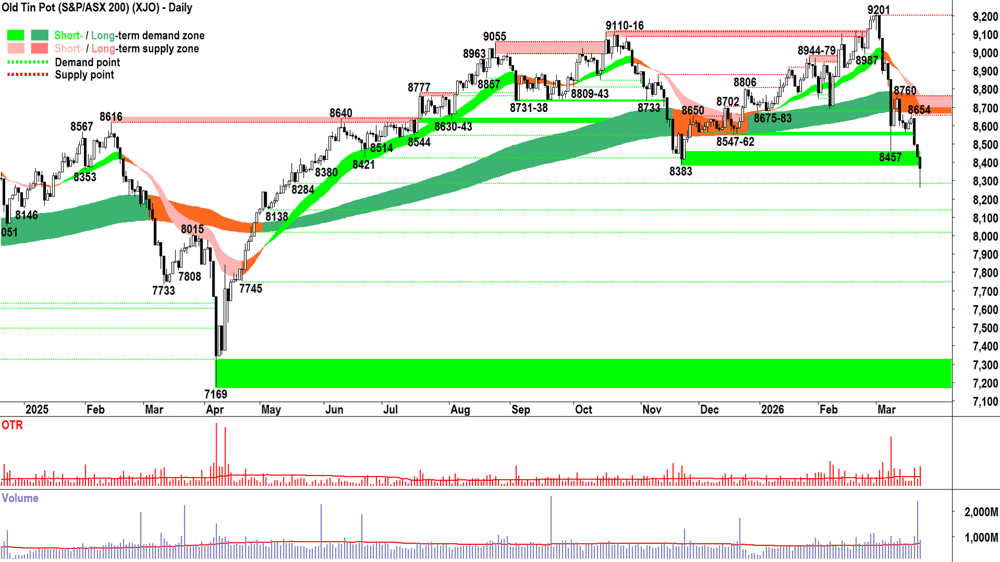 ASX 200 (XJO) chart 23 Mar