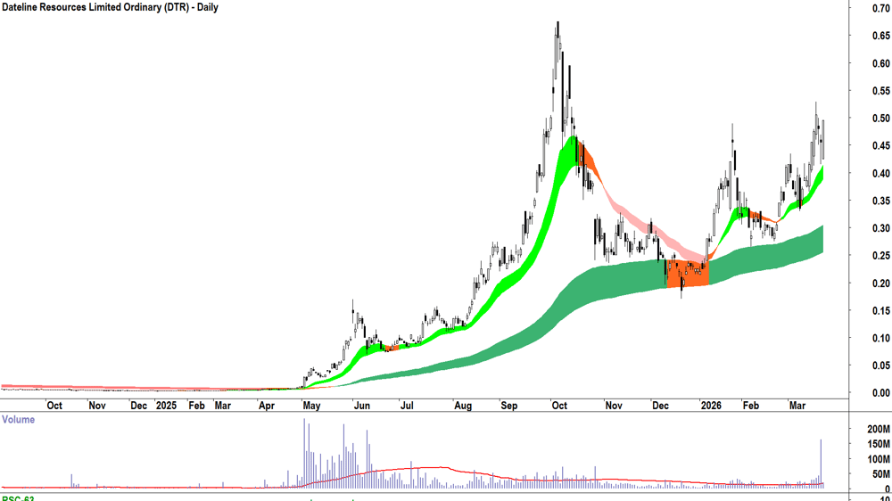 Dateline Resources (ASX-DTR) Daily chart 21 March 2026