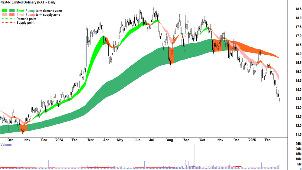 Nextdc (ASX-NXT) daily chart 28 February 2025