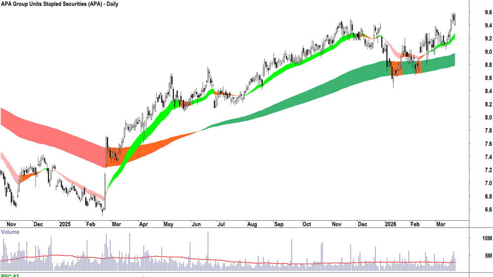 APA (ASX-APA) Daily chart 21 March 2026