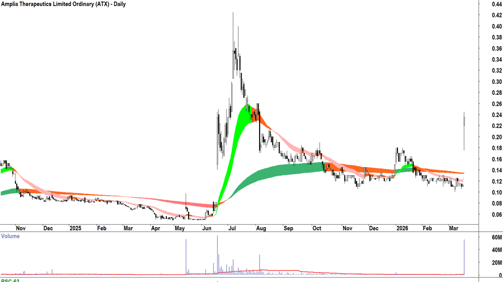Amplia Therapeutics (ASX-ATX) Daily chart 21 March 2026