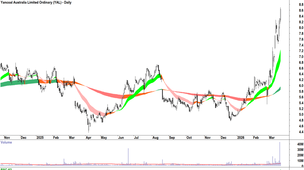 Yancoal Australia (ASX-YAL) Daily chart 21 March 2026