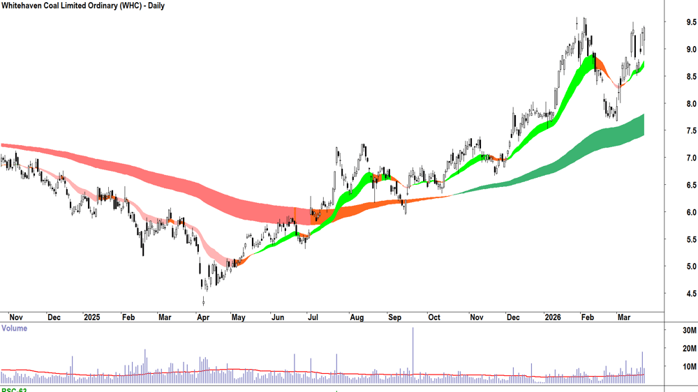 Whitehaven Coal (ASX-WHC) Daily chart 21 March 2026