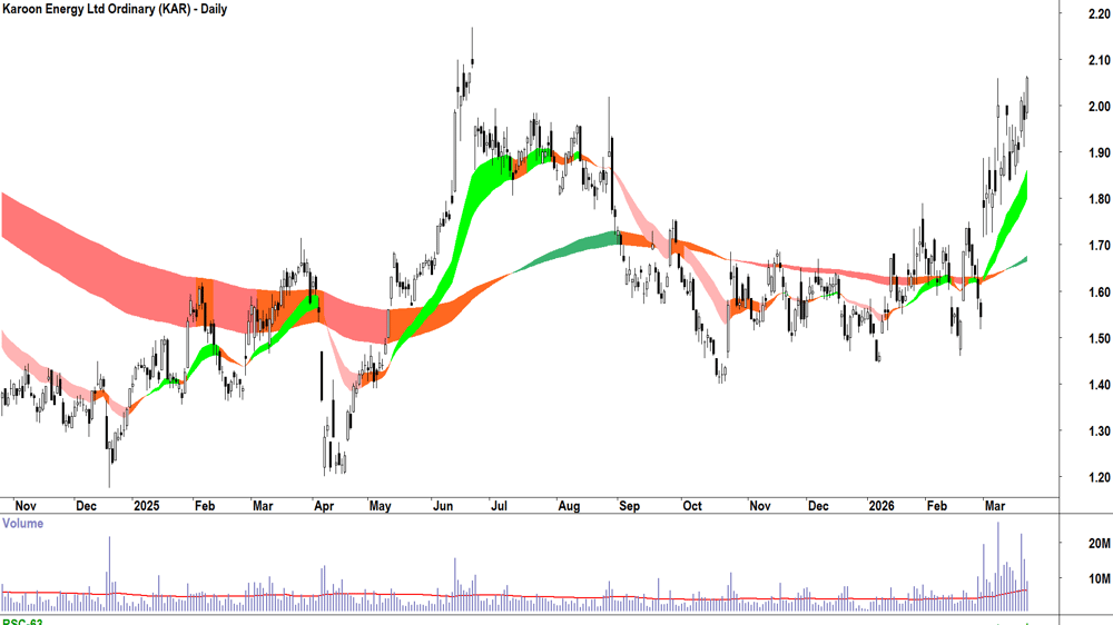 Karoon Energy (ASX-KAR) Daily chart 21 March 2026