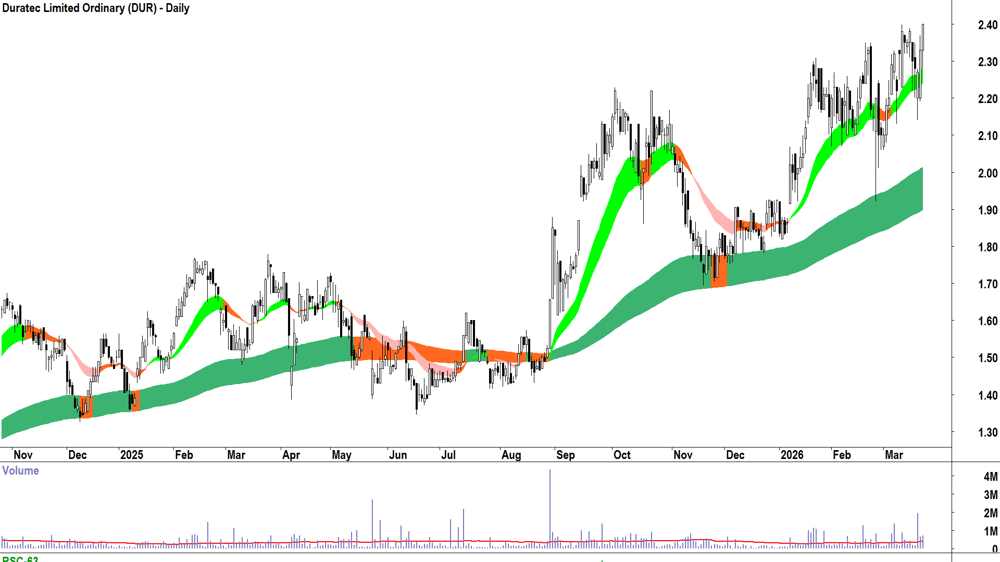 Duratec (ASX-DUR) Daily chart 21 March 2026
