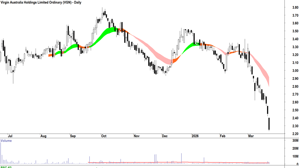 Virgin Australia (ASX-VGN) Daily chart 24 March 2026