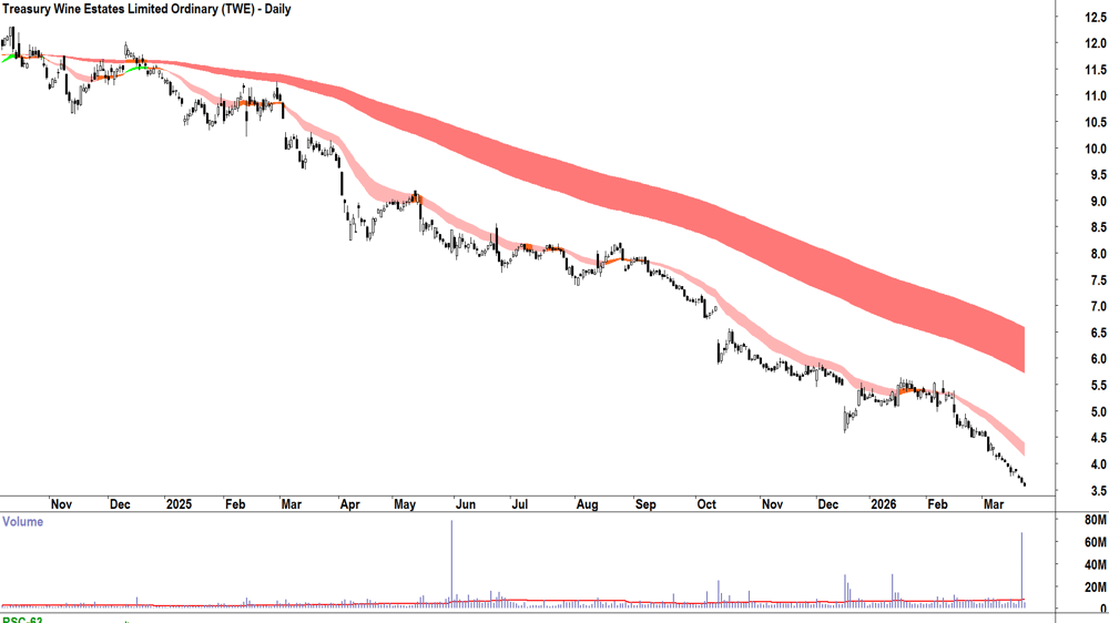 Treasury Wine Estates (ASX-TWE) Daily chart 24 March 2026